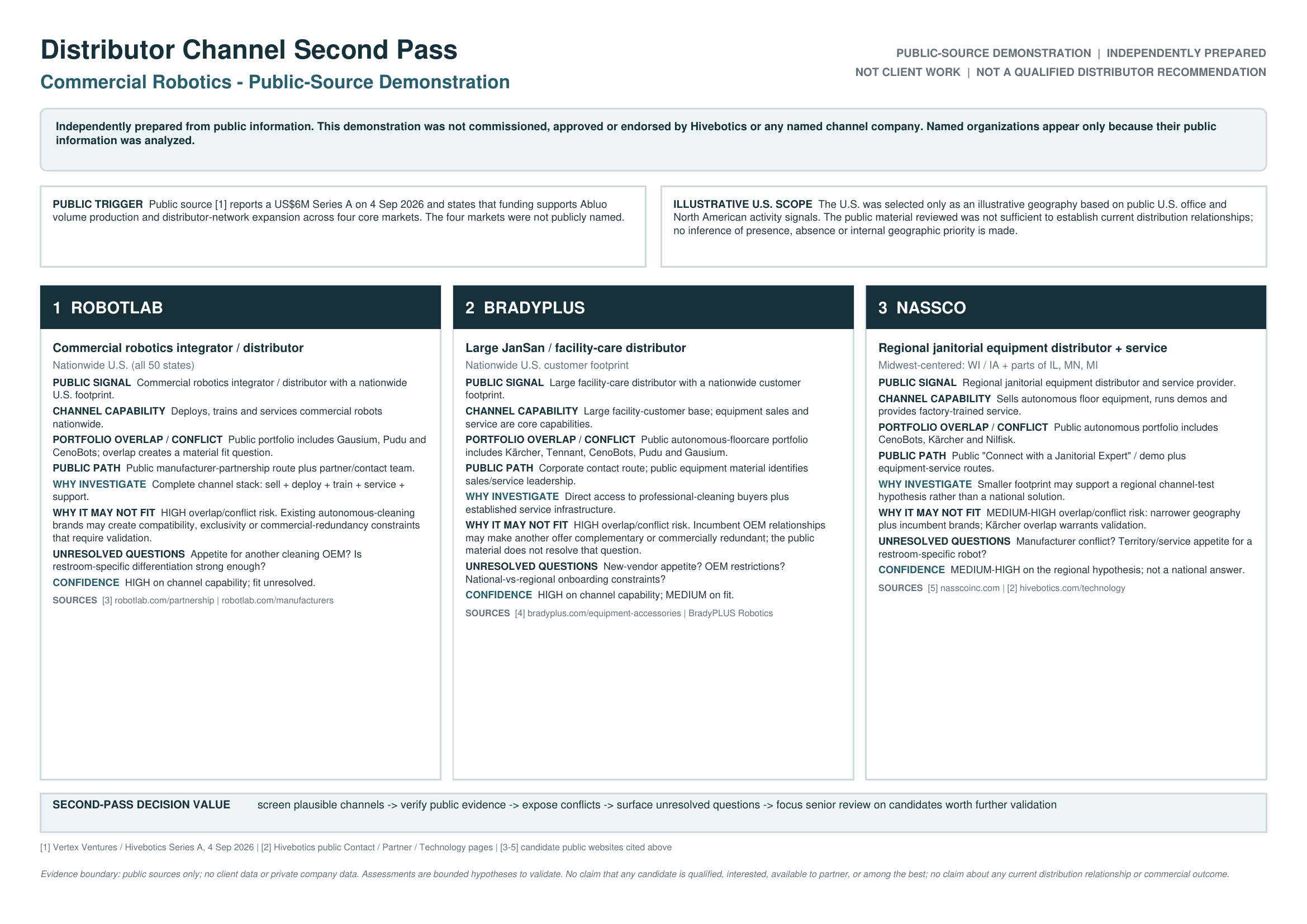 Preview of the sanitized Distributor Channel Second Pass public-source demonstration comparing RobotLAB, BradyPLUS and NASSCO.